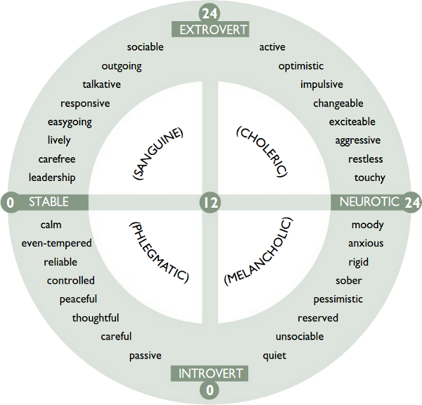 Eysenck’s Personality Inventory (EPI) (Extroversion/Introversion)